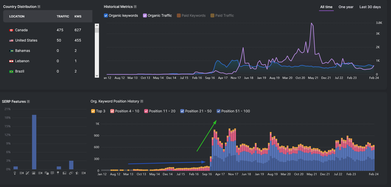 A dashboard showing a number of different Digital Marketing graphs.